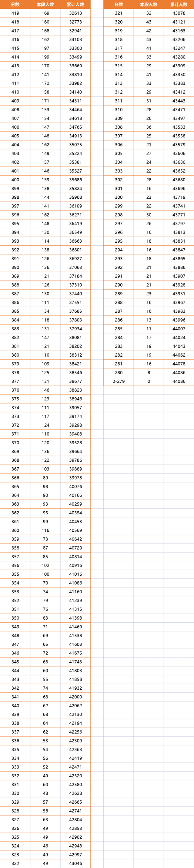高考成绩排行_一分一段表!陕西2021年高考成绩排名出炉,理科700分以上有27人