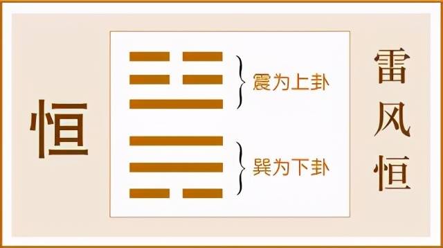 雷风恒卦关于沟通,古语就有"心有灵犀一点通","精诚所至,金石为开"等