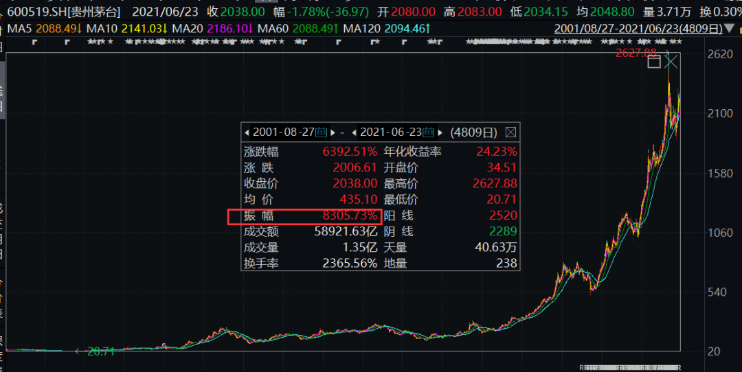 一箱茅台拍出900万!