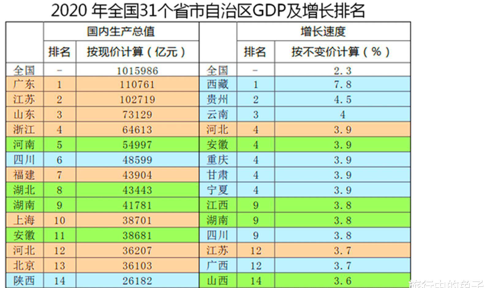 江苏省GDP迎来新高，仍赶不上第一名，坐稳了千年老二