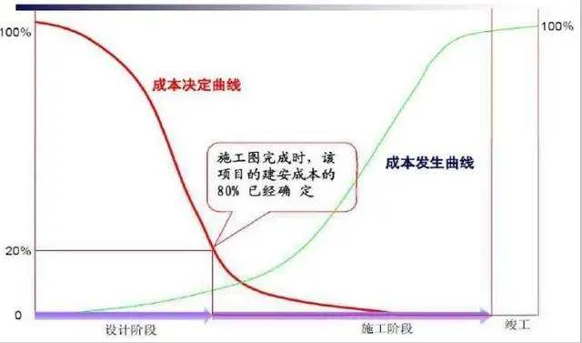 設計階段控制了80%的成本