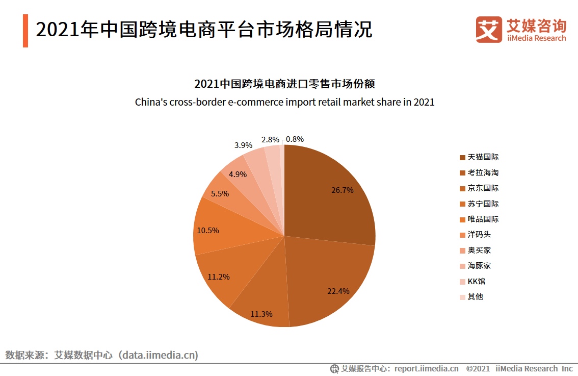 一季度进出口4195亿元,企业超60万家,井喷的跨境电商行业发展趋势