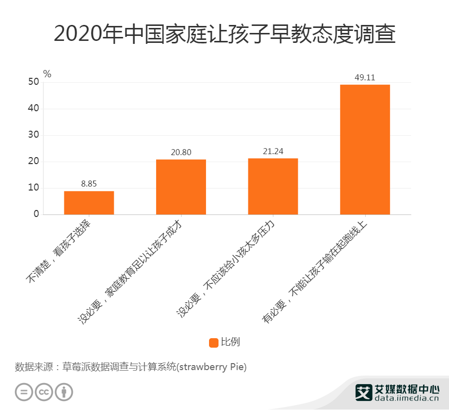 bandao游戏早教行业数据分析：2020年中国4911%家庭认为早教有必要(图1)