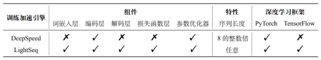 编码|支持Transformer全流程训练加速，最高加速3倍！字节跳动LightSeq上新