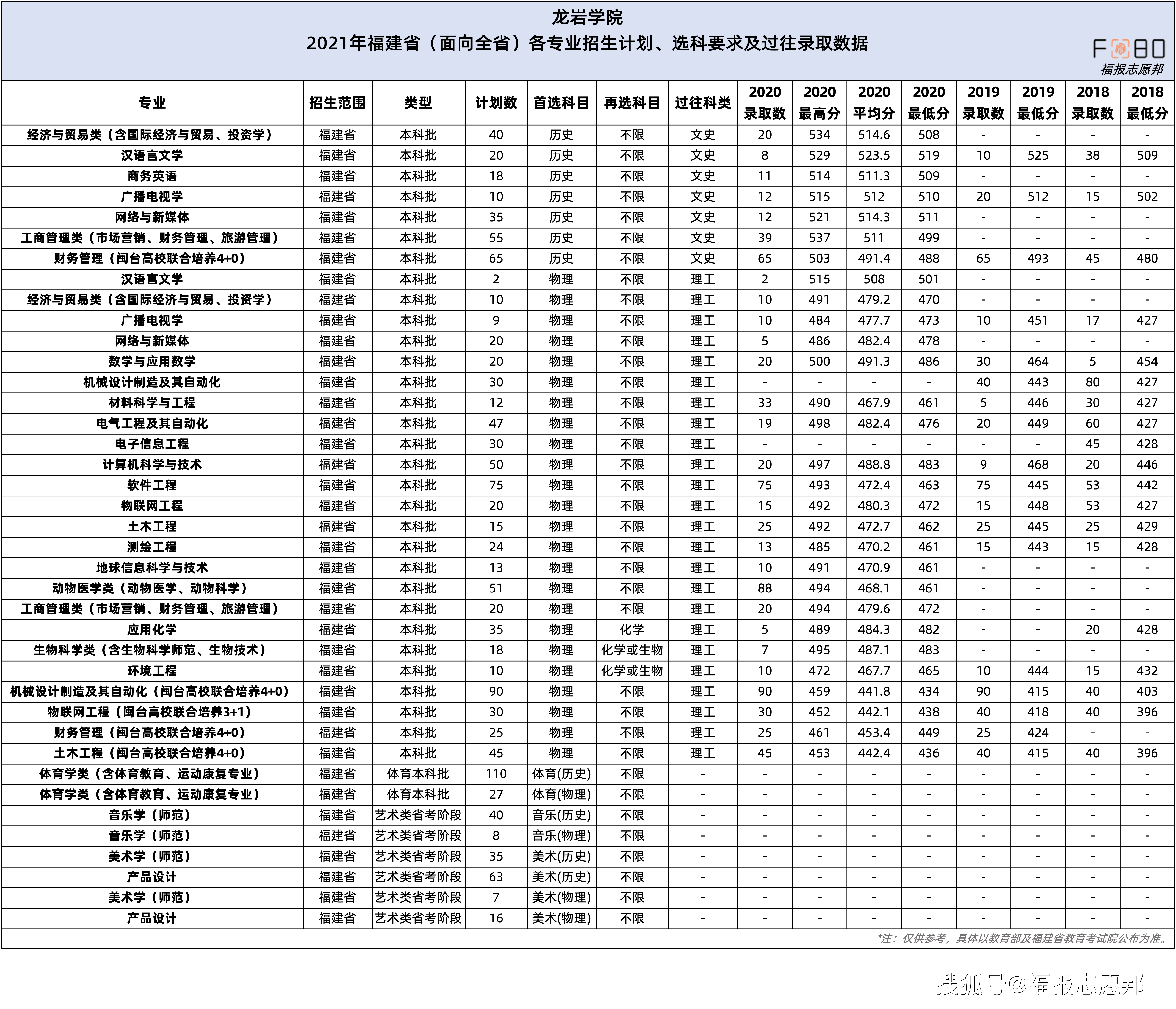 【龍巖學院】2021福建省招生計劃發佈!附往年錄取分數和選科要求