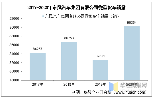 20172020年东风汽车集团有限公司微型货车产销量及产销差额统计