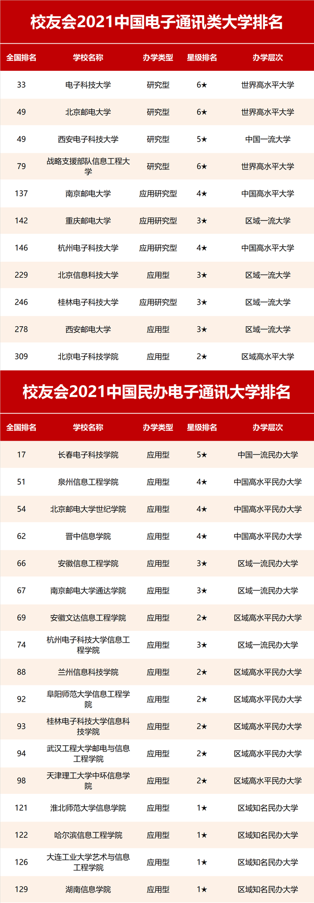 通信专业排行_通信全国著名11所大学排名,北邮第1,清华第3,西电第5,北大11