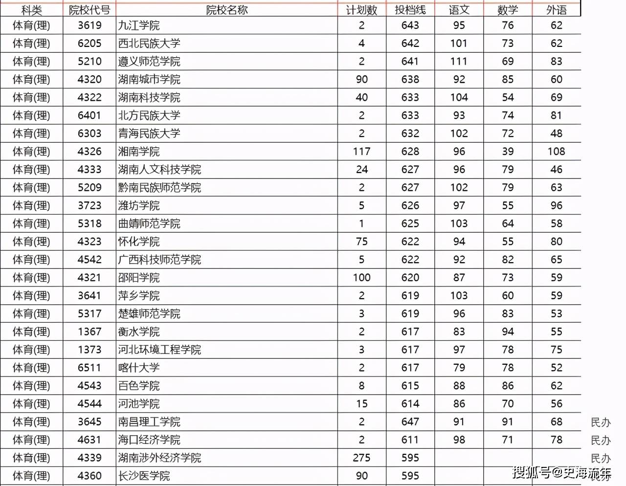 2026湖南录取分数线_湖南省高考志愿填报大数据_湖南省2021年高考报名人数