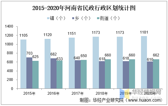 2015-2020年河南省民政行政区划统计图2020年河南省民政行政区划的镇