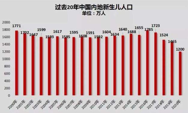 人口下降三胎政策_东北地区人口占比下降