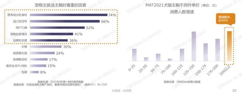 2021年什么样的宠物食品最受青睐？双赢彩票平台(图7)