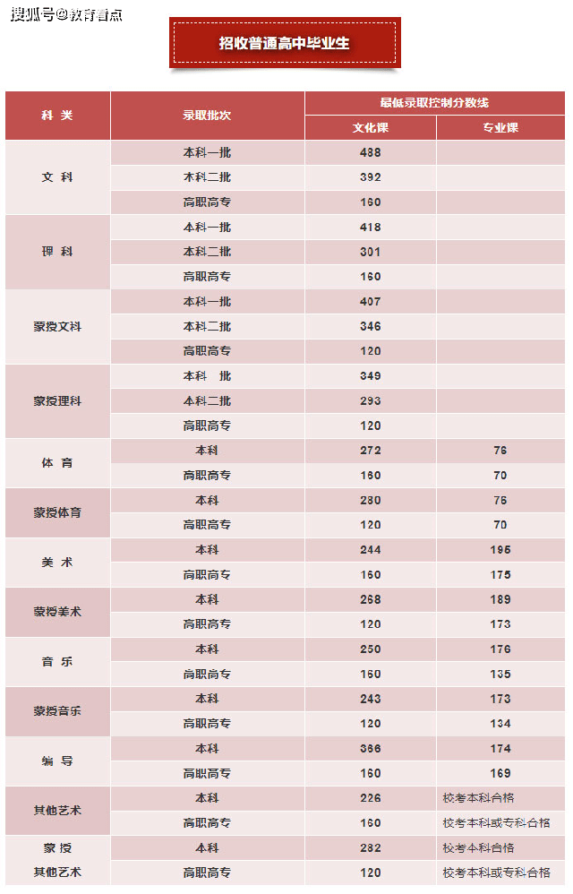原创2021全国21省市高考分数线汇总本科一批最高565分最低336分