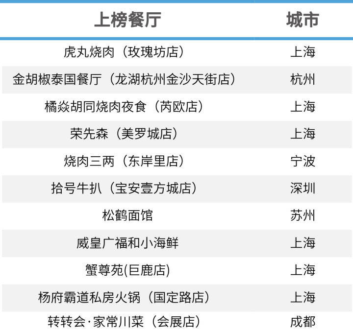 大众点评排行榜_留学排名界的“大众点评”!2022年Niche美国最佳大学排名重磅发布!