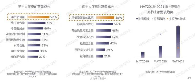 2021年什么样的宠物食品最受青睐？双赢彩票平台(图9)