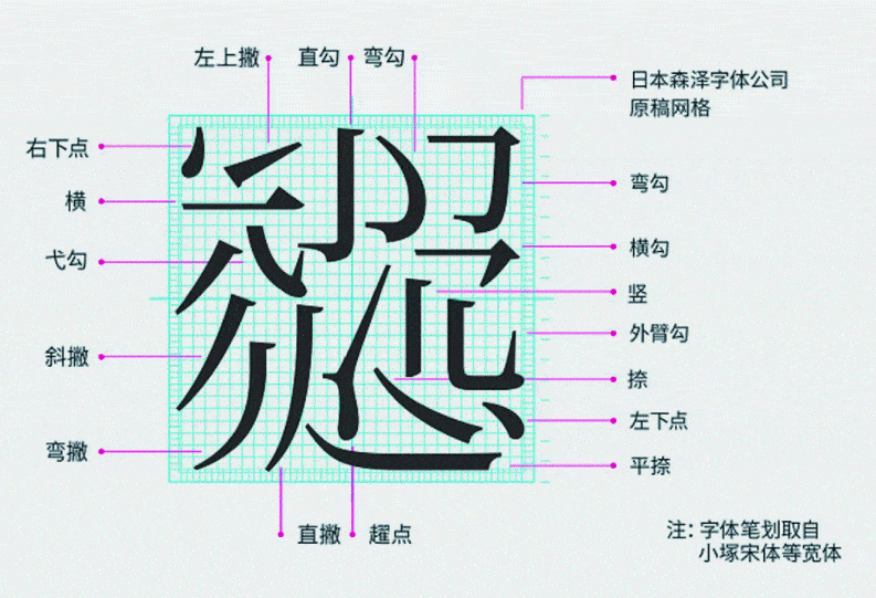 字體設計好的首要條件是基本筆畫形態要掌握,如果筆畫不到位就算結構