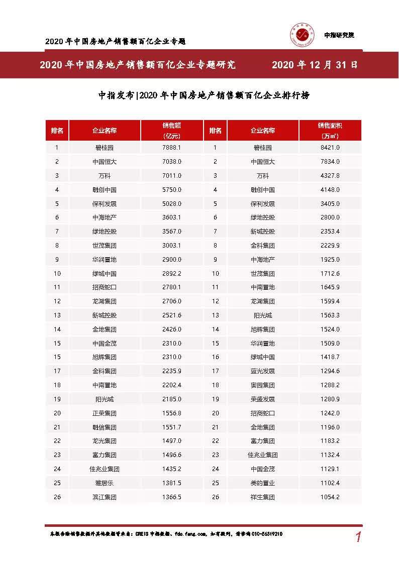 2020年中国房地产销售额百亿企业排行榜中国指数研究院