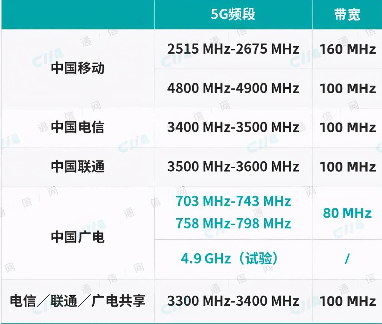 单站覆盖8km中国700m频率5g基站启动48万基站覆盖全国