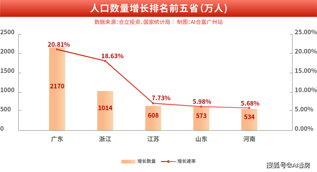 大湾区常住人口十年净增2000万，反映出了三大楼市趋势