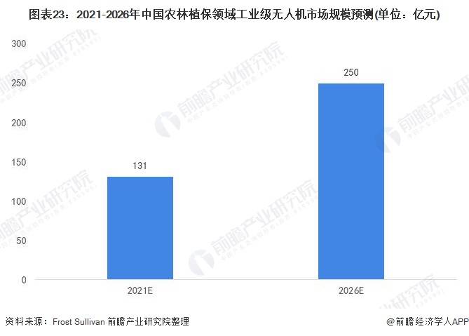 2021年中國無人機行業全景圖譜：消費級無人機市場規模不斷擴大，增速放緩 科技 第23張