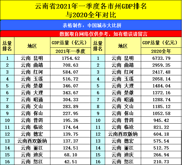 2021三季度gdp城市