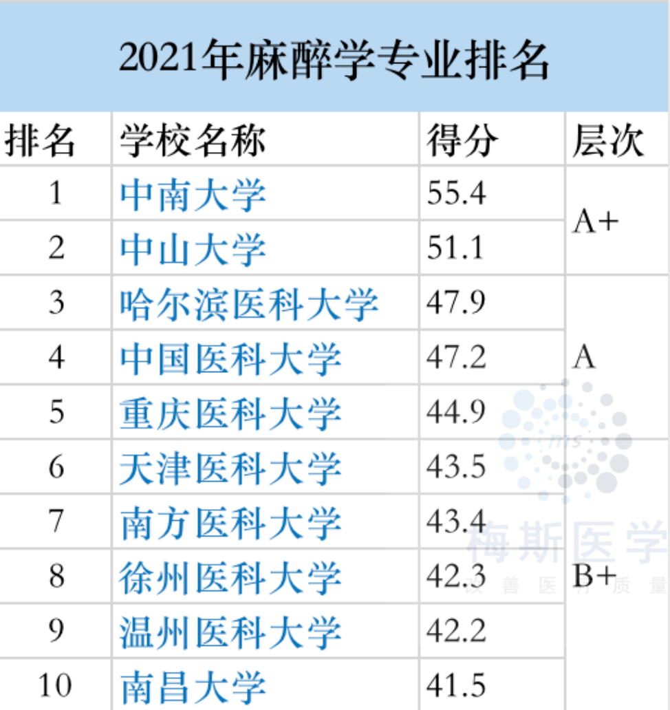 医学专业排名_医学排名专业有哪些_医学专业排名大学排名