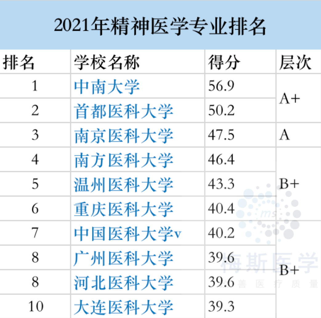 医学专业排名大学排名_医学排名专业有哪些_医学专业排名