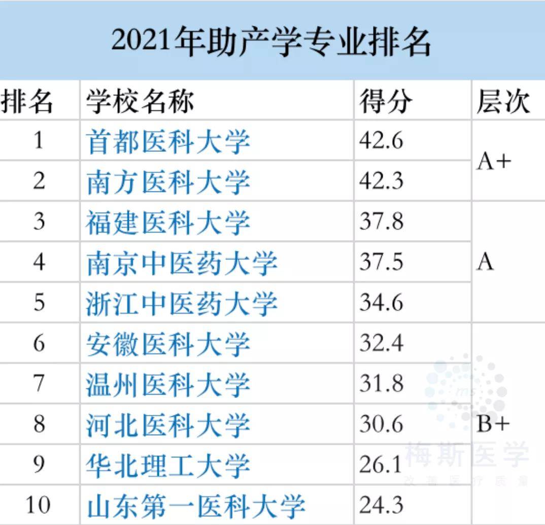 医学专业排名大学排名_医学专业排名_医学排名专业有哪些