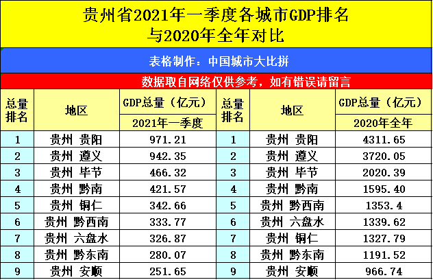 贵州gdp排名2021城市