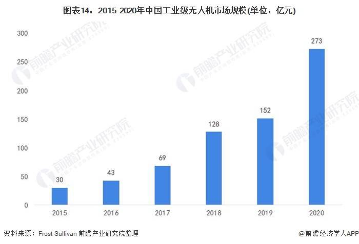 2021年中國無人機行業全景圖譜：消費級無人機市場規模不斷擴大，增速放緩 科技 第14張