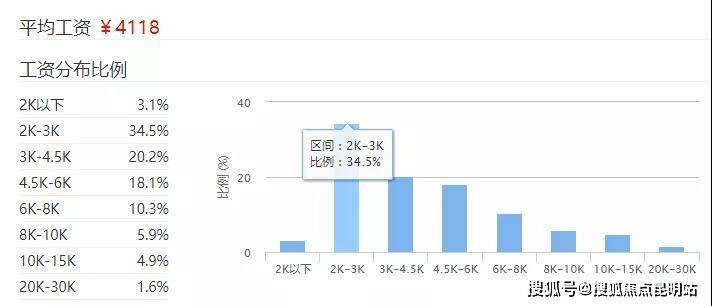 昆明平均工资仅4118元/月 低单价房源推荐!
