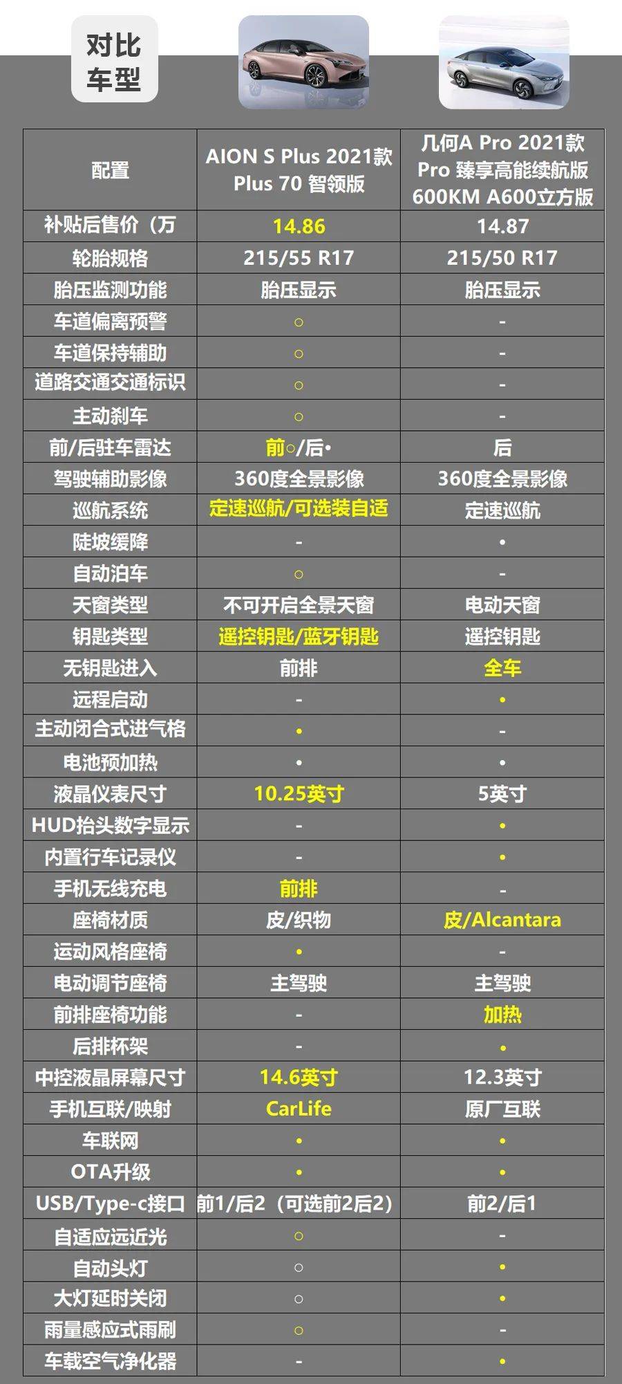 15万元的正确打开方式广汽埃安aionsplus几何apro该怎么选