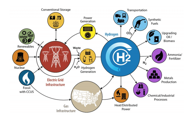 氫能源系統圖(來源:美國能源部官網)