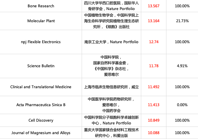 剛剛！2021年最新SCI影響因子發布，最高IF突破500分！ 科技 第4張