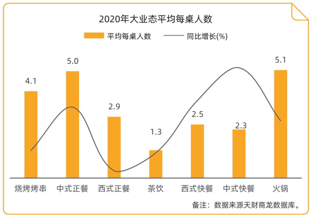 大数据报告 餐饮行业用户画像分析【天财商龙】_消费者