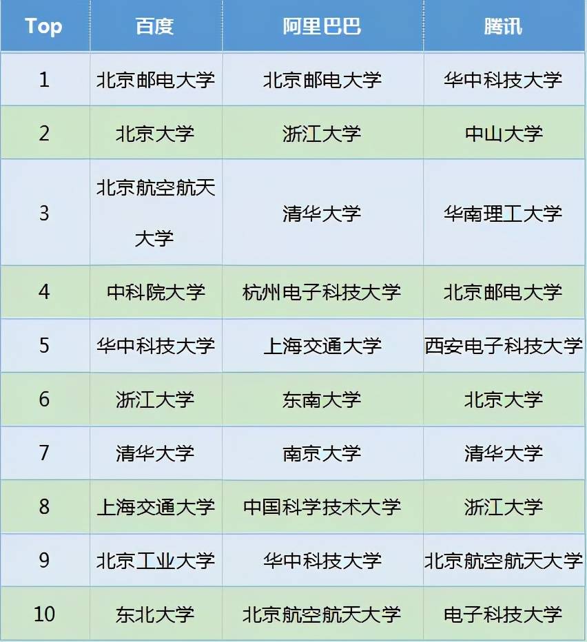 互联网bat大佬最青睐的高校根据中国top100上市公司的招聘数据分析