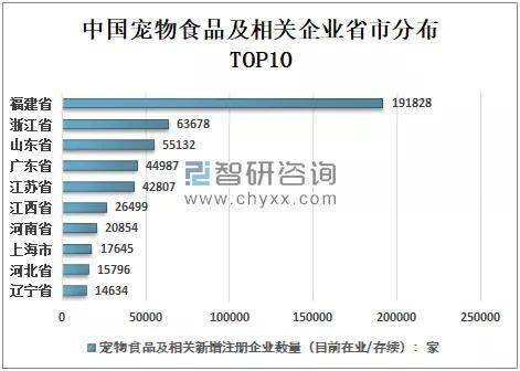 国内宠物食品企业超27万 福建位列第一 产业新闻 宠业新观察网 宠物行业前沿信息报道