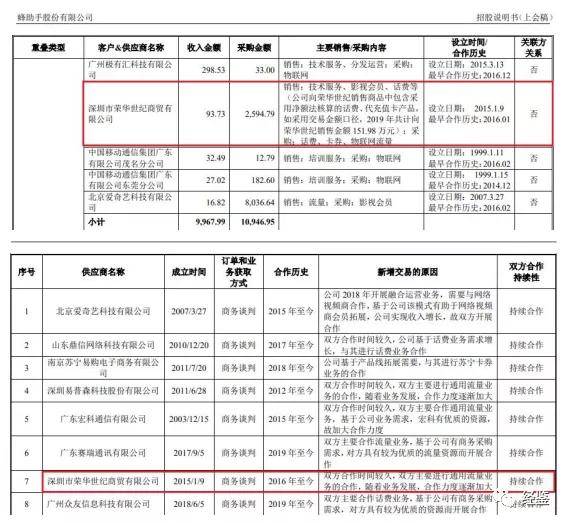 蜂助手关联混乱：财务真实性存疑 股权转让存利益输送(图7)