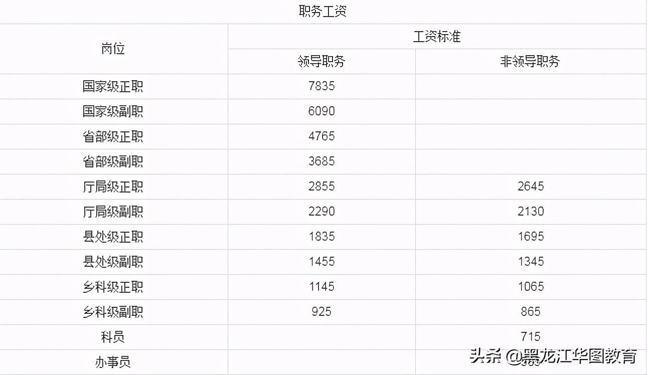 基础工资和基本工资的区别(基本工资+岗位工资+绩效工资)