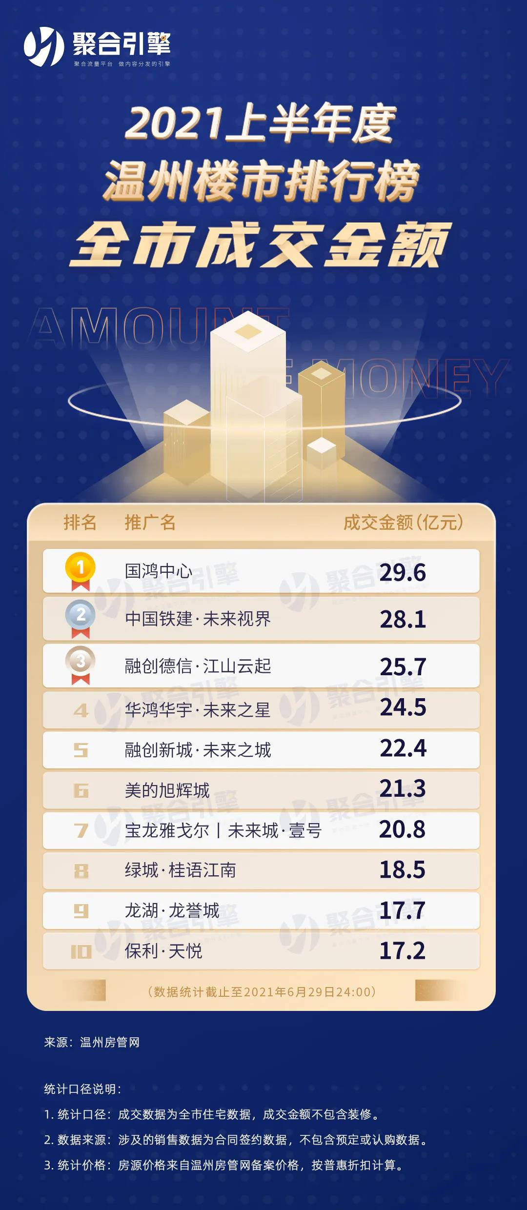 温州房地产排行_宁波排名第一,南京排名不理想,长三角41个城市的GDP排名出炉