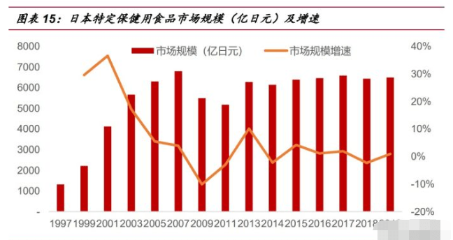 保健品行业研究：乘探万亿蓝海(图6)