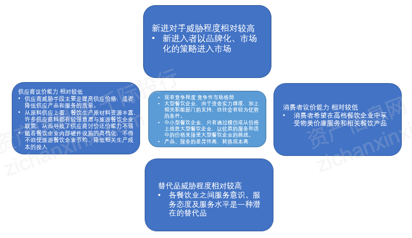 2021餐饮旅游行业发展研究报告