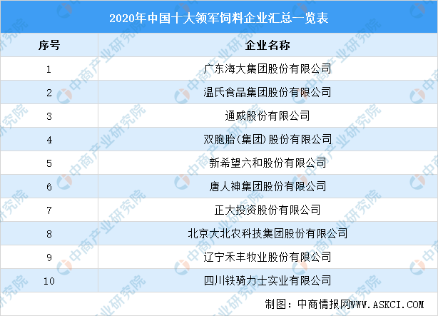 饲料行业排行_2020年中国饲料行业相关企业排行榜汇总一览表