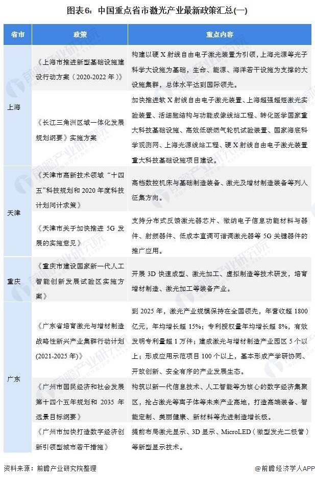 重磅2021年中国及重点省市激光产业政策汇总及解读全