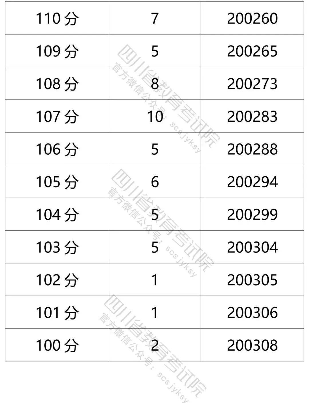 四川2021高考成绩一分一段表出炉