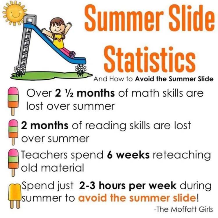 另外,坚持暑期阅读可以帮助孩子防止暑期滑坡(summer slide).