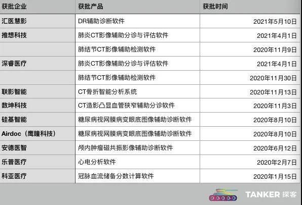 Tanker|影像分析、视网膜筛查、AI语音助手…谁能成为医疗AI落地的法宝？