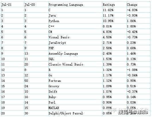 tiobe编程语言排行榜_2021年7月编程语言排行榜