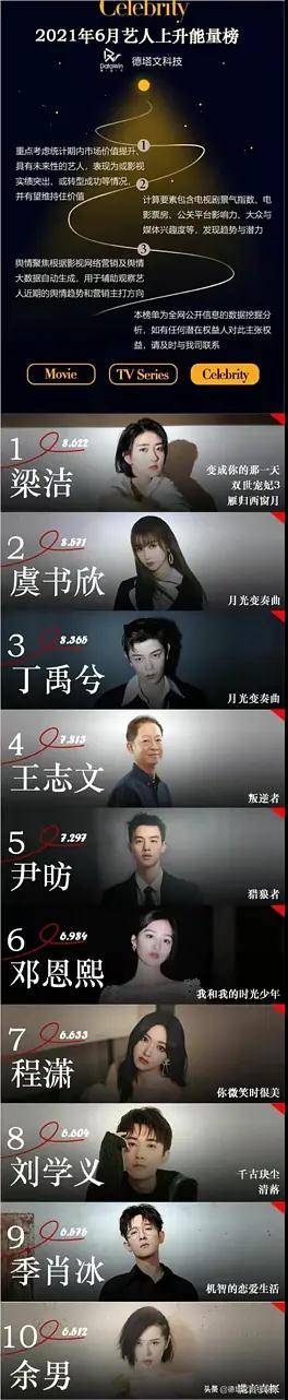 梁洁排行_腾讯视频6.25电视剧内地榜热度排名