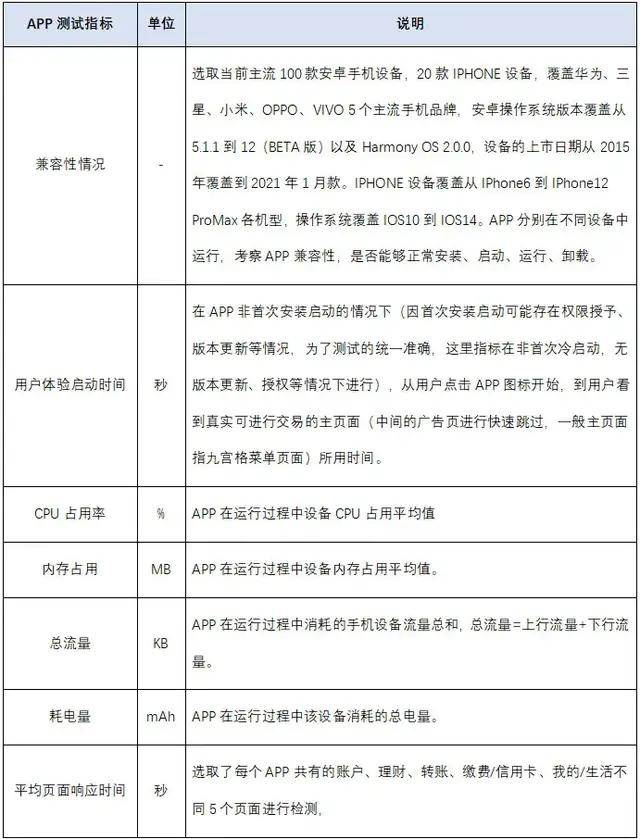 通过率|亮眼：73家城商行鸿蒙系统通过率100% iOS页面响应用时减半