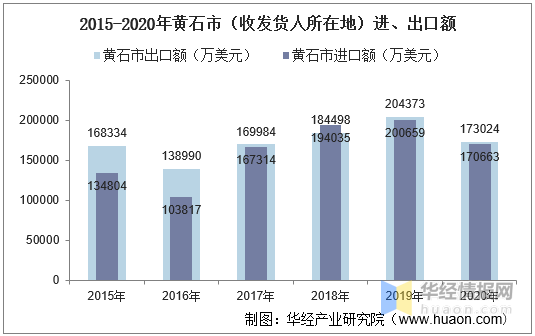 黄石市人口_黄石的人口数据